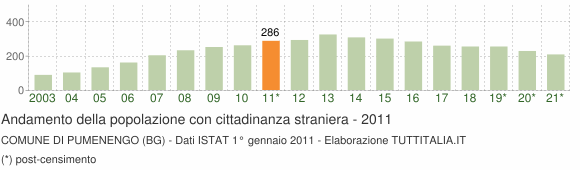 Grafico andamento popolazione stranieri Comune di Pumenengo (BG)