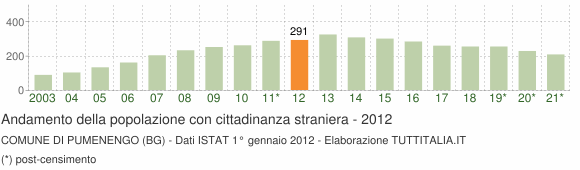 Grafico andamento popolazione stranieri Comune di Pumenengo (BG)