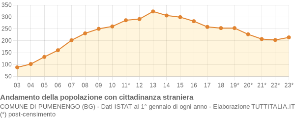 Andamento popolazione stranieri Comune di Pumenengo (BG)