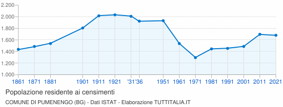 Grafico andamento storico popolazione Comune di Pumenengo (BG)