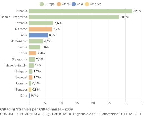 Grafico cittadinanza stranieri - Pumenengo 2009