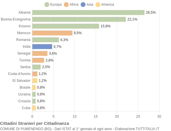 Grafico cittadinanza stranieri - Pumenengo 2018