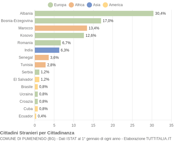 Grafico cittadinanza stranieri - Pumenengo 2019