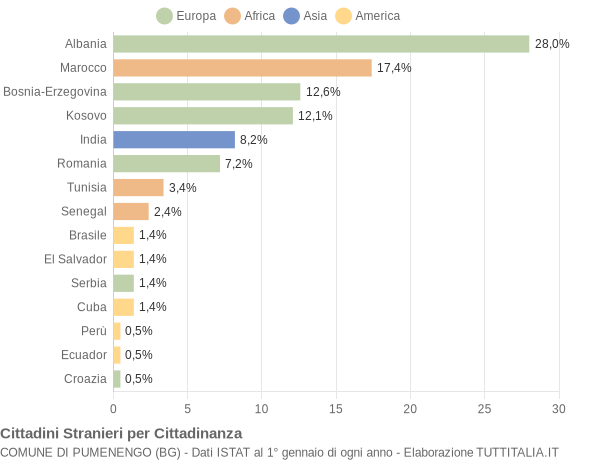 Grafico cittadinanza stranieri - Pumenengo 2021