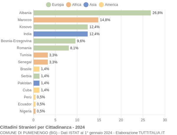 Grafico cittadinanza stranieri - Pumenengo 2024