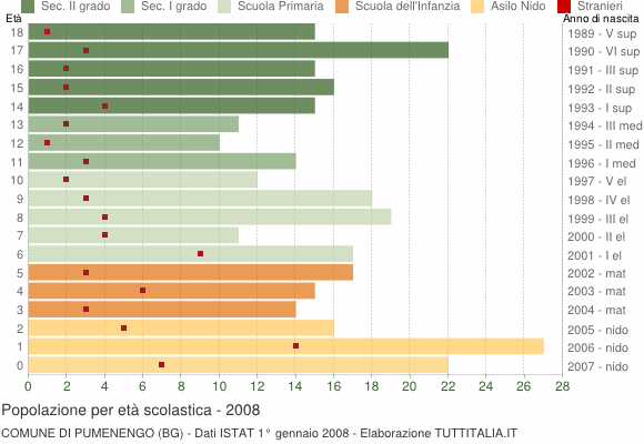 Grafico Popolazione in età scolastica - Pumenengo 2008