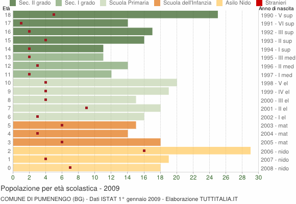 Grafico Popolazione in età scolastica - Pumenengo 2009