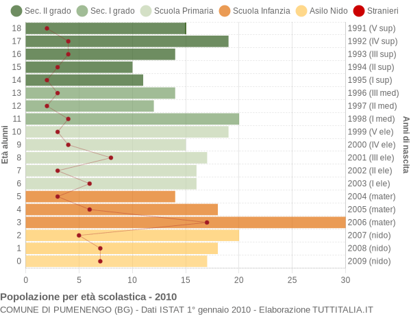 Grafico Popolazione in età scolastica - Pumenengo 2010