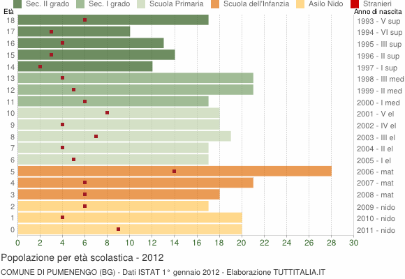 Grafico Popolazione in età scolastica - Pumenengo 2012