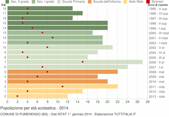 Grafico Popolazione in età scolastica - Pumenengo 2014