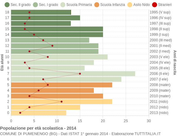 Grafico Popolazione in età scolastica - Pumenengo 2014