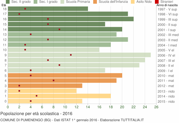 Grafico Popolazione in età scolastica - Pumenengo 2016