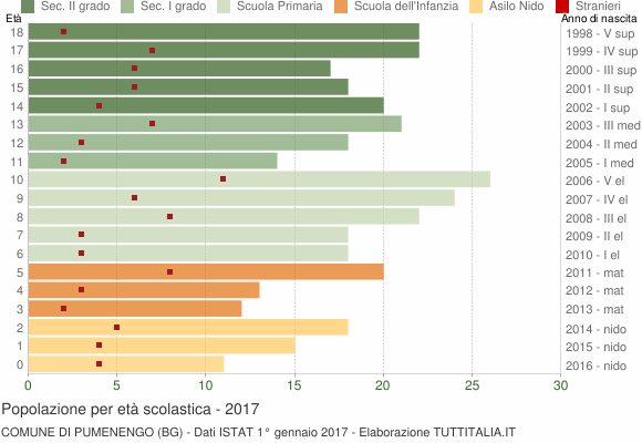 Grafico Popolazione in età scolastica - Pumenengo 2017