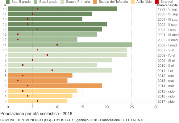 Grafico Popolazione in età scolastica - Pumenengo 2018
