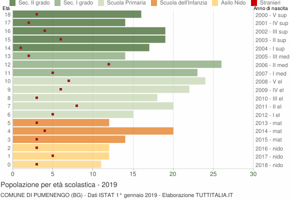 Grafico Popolazione in età scolastica - Pumenengo 2019