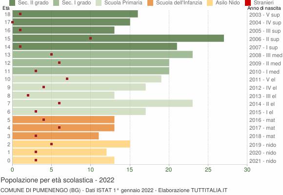 Grafico Popolazione in età scolastica - Pumenengo 2022