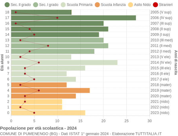 Grafico Popolazione in età scolastica - Pumenengo 2024