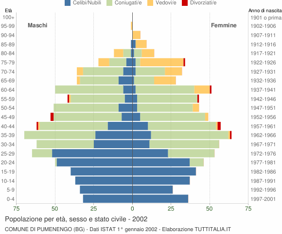 Grafico Popolazione per età, sesso e stato civile Comune di Pumenengo (BG)