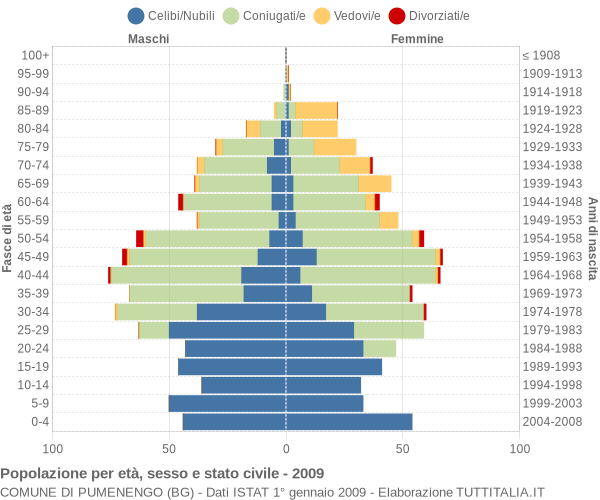 Grafico Popolazione per età, sesso e stato civile Comune di Pumenengo (BG)