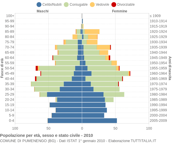 Grafico Popolazione per età, sesso e stato civile Comune di Pumenengo (BG)