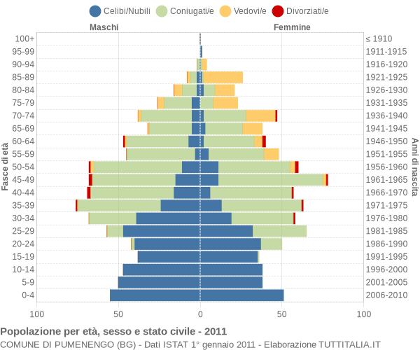 Grafico Popolazione per età, sesso e stato civile Comune di Pumenengo (BG)