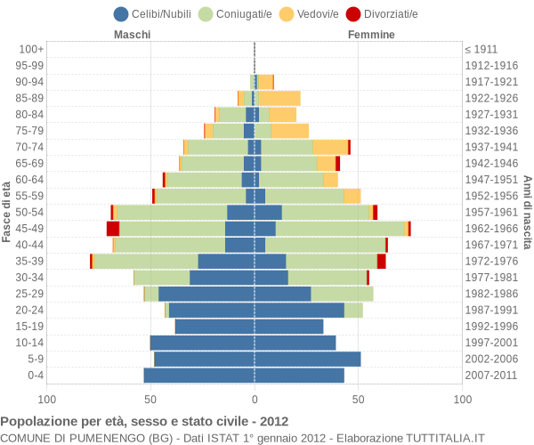 Grafico Popolazione per età, sesso e stato civile Comune di Pumenengo (BG)