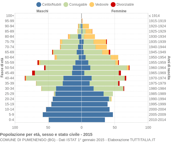 Grafico Popolazione per età, sesso e stato civile Comune di Pumenengo (BG)