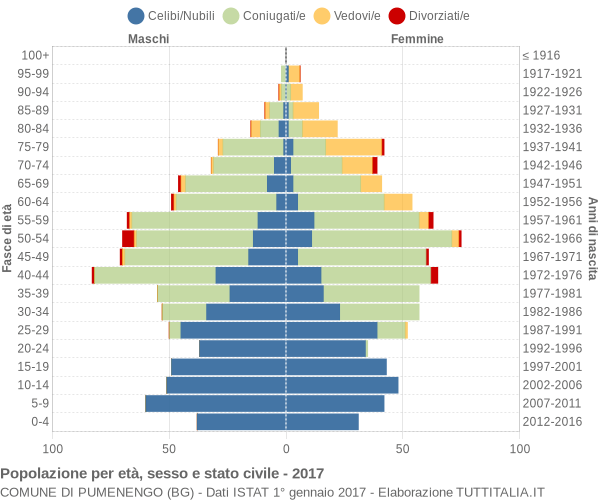 Grafico Popolazione per età, sesso e stato civile Comune di Pumenengo (BG)