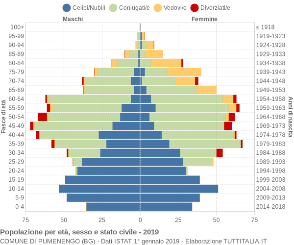 Grafico Popolazione per età, sesso e stato civile Comune di Pumenengo (BG)