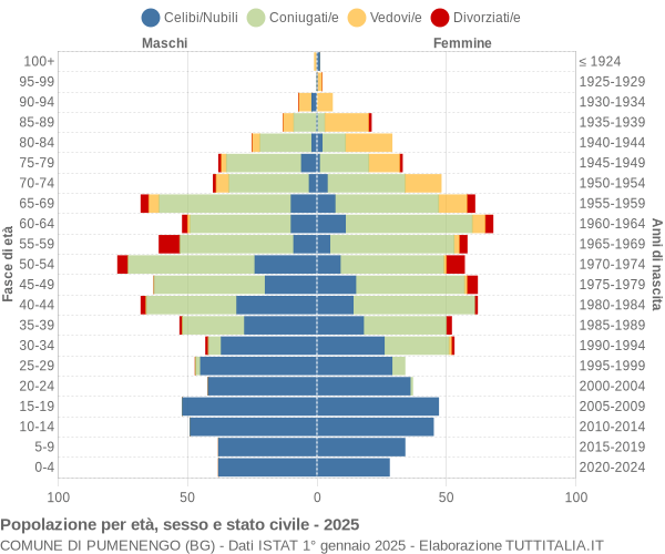Grafico Popolazione per età, sesso e stato civile Comune di Pumenengo (BG)