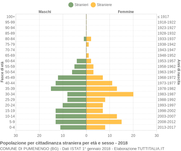 Grafico cittadini stranieri - Pumenengo 2018