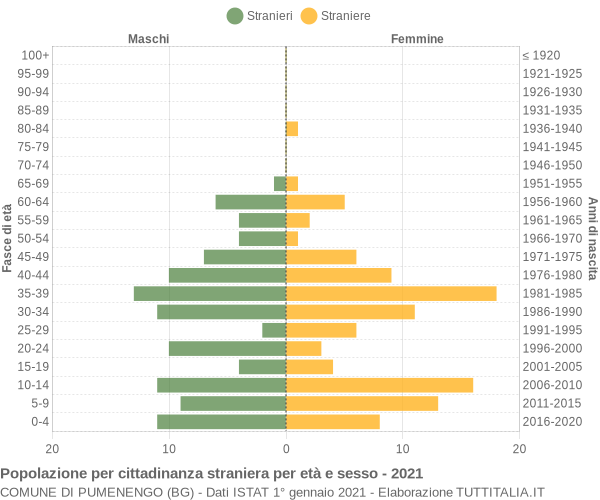 Grafico cittadini stranieri - Pumenengo 2021