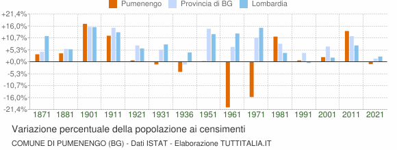 Grafico variazione percentuale della popolazione Comune di Pumenengo (BG)