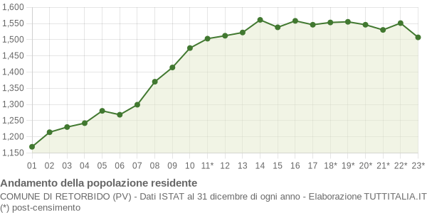 Andamento popolazione Comune di Retorbido (PV)