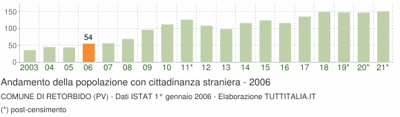Grafico andamento popolazione stranieri Comune di Retorbido (PV)