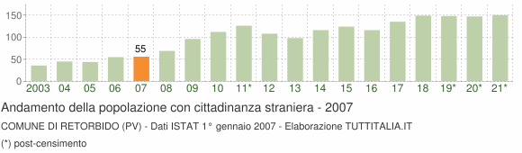 Grafico andamento popolazione stranieri Comune di Retorbido (PV)