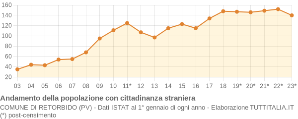 Andamento popolazione stranieri Comune di Retorbido (PV)