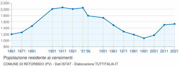 Grafico andamento storico popolazione Comune di Retorbido (PV)