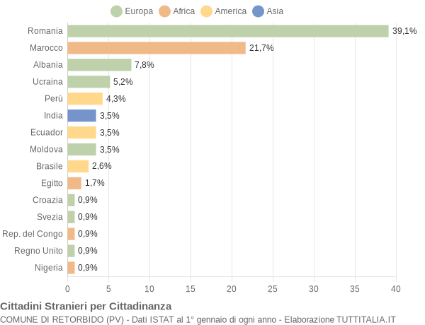 Grafico cittadinanza stranieri - Retorbido 2014