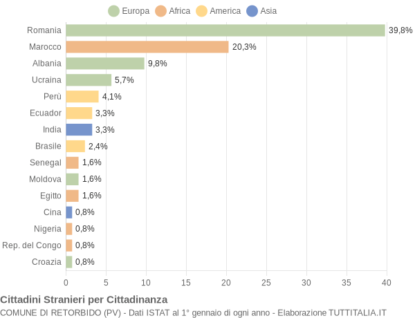 Grafico cittadinanza stranieri - Retorbido 2015