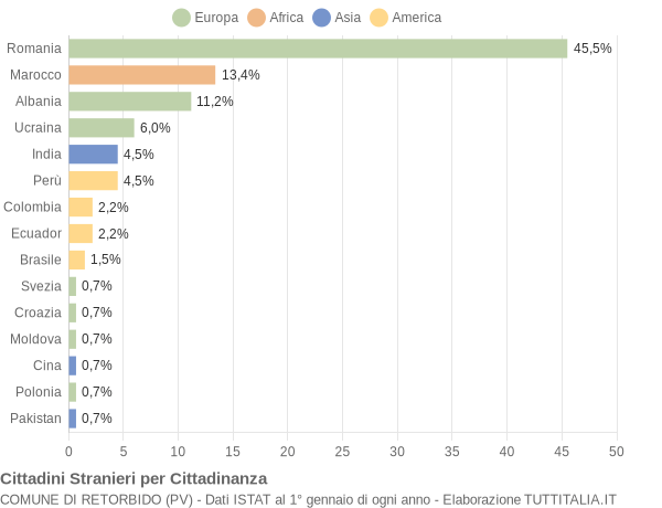 Grafico cittadinanza stranieri - Retorbido 2017