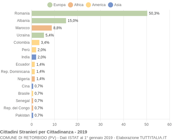 Grafico cittadinanza stranieri - Retorbido 2019