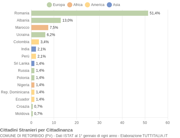 Grafico cittadinanza stranieri - Retorbido 2020