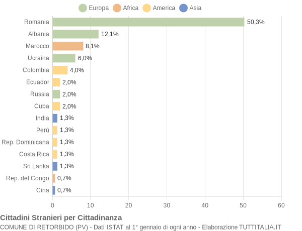 Grafico cittadinanza stranieri - Retorbido 2021