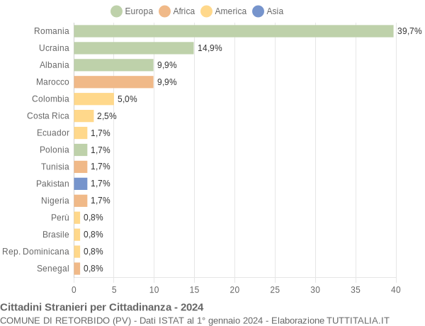 Grafico cittadinanza stranieri - Retorbido 2024