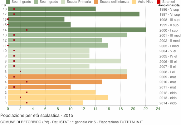 Grafico Popolazione in età scolastica - Retorbido 2015