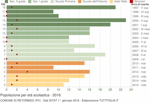 Grafico Popolazione in età scolastica - Retorbido 2016