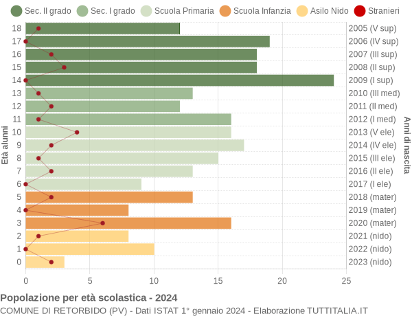 Grafico Popolazione in età scolastica - Retorbido 2024