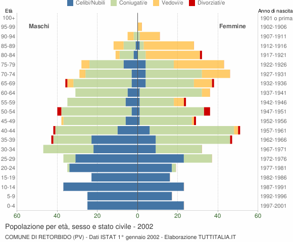 Grafico Popolazione per età, sesso e stato civile Comune di Retorbido (PV)