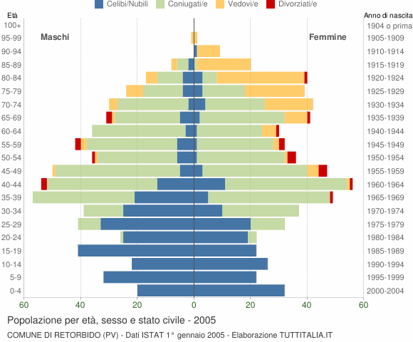 Grafico Popolazione per età, sesso e stato civile Comune di Retorbido (PV)